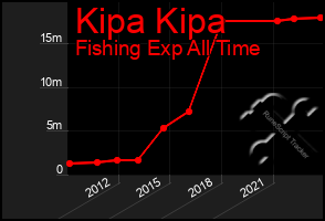 Total Graph of Kipa Kipa