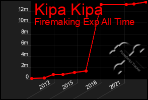 Total Graph of Kipa Kipa