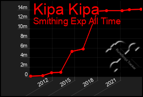 Total Graph of Kipa Kipa