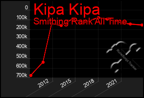 Total Graph of Kipa Kipa