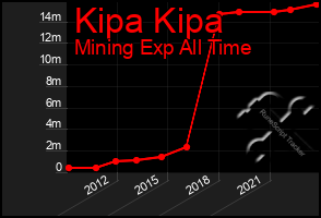 Total Graph of Kipa Kipa