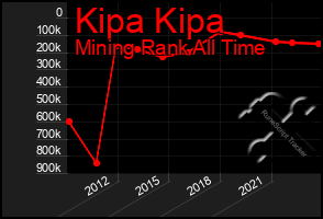 Total Graph of Kipa Kipa