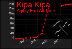 Total Graph of Kipa Kipa