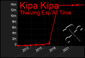 Total Graph of Kipa Kipa