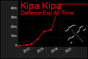 Total Graph of Kipa Kipa