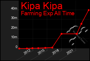 Total Graph of Kipa Kipa