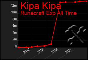 Total Graph of Kipa Kipa