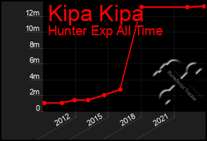 Total Graph of Kipa Kipa