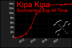 Total Graph of Kipa Kipa