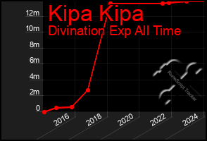 Total Graph of Kipa Kipa