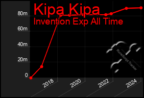 Total Graph of Kipa Kipa