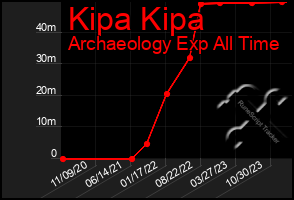 Total Graph of Kipa Kipa