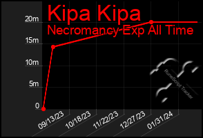 Total Graph of Kipa Kipa