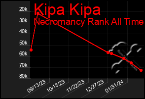 Total Graph of Kipa Kipa