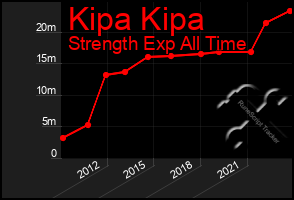 Total Graph of Kipa Kipa