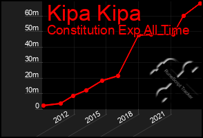 Total Graph of Kipa Kipa