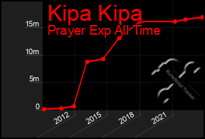 Total Graph of Kipa Kipa