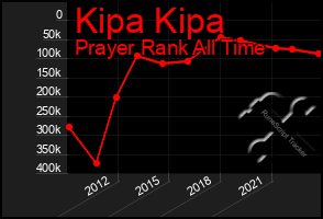 Total Graph of Kipa Kipa