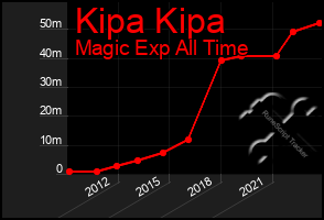 Total Graph of Kipa Kipa