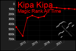 Total Graph of Kipa Kipa