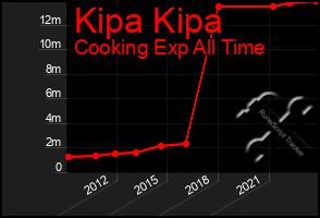 Total Graph of Kipa Kipa