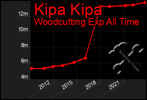 Total Graph of Kipa Kipa