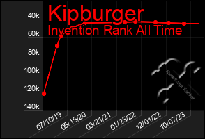 Total Graph of Kipburger