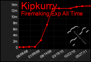 Total Graph of Kipkurry