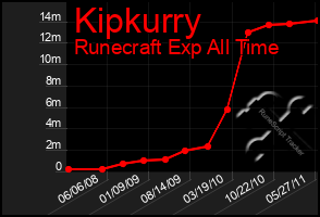 Total Graph of Kipkurry