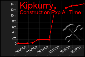 Total Graph of Kipkurry