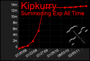 Total Graph of Kipkurry