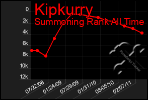 Total Graph of Kipkurry