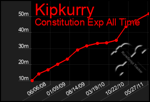 Total Graph of Kipkurry