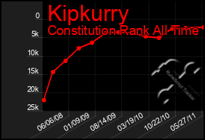 Total Graph of Kipkurry