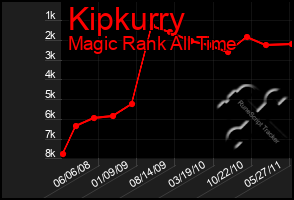 Total Graph of Kipkurry