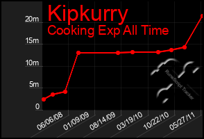 Total Graph of Kipkurry