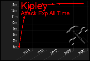 Total Graph of Kipley