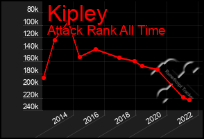 Total Graph of Kipley