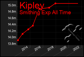 Total Graph of Kipley