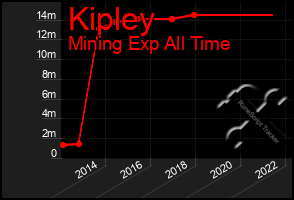 Total Graph of Kipley