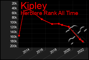 Total Graph of Kipley