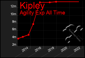 Total Graph of Kipley