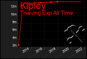 Total Graph of Kipley