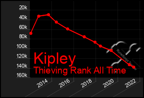 Total Graph of Kipley