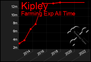 Total Graph of Kipley