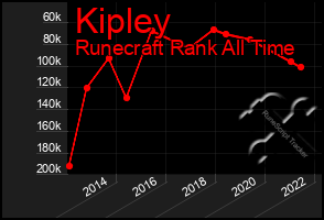 Total Graph of Kipley