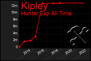 Total Graph of Kipley