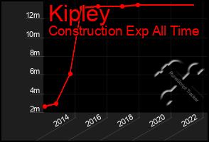 Total Graph of Kipley