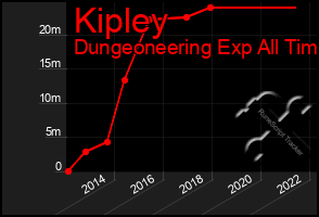 Total Graph of Kipley