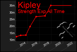 Total Graph of Kipley